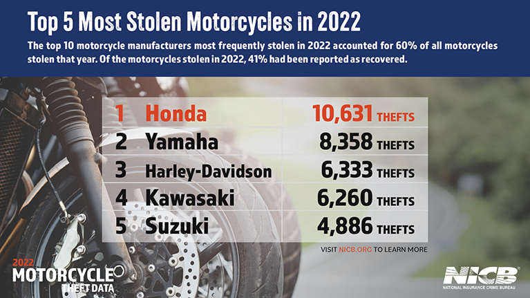 California saw the most thefts during the year and accounted for 30% of all motorcycle thefts in the U.S., according to the National Insurance Crime Bureau. Credit: NICB