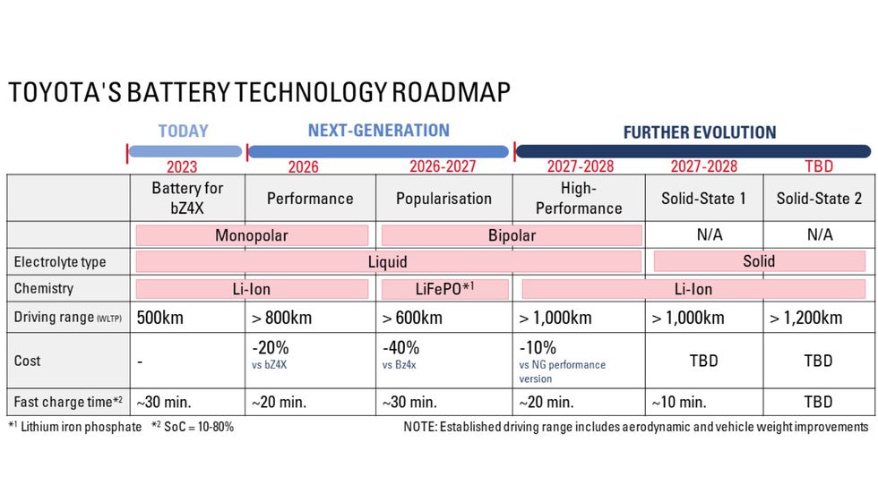 2023 toyota ev battery timeline